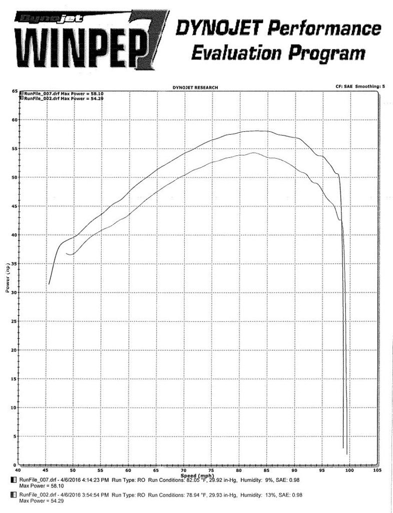 yamaha bolt dyno