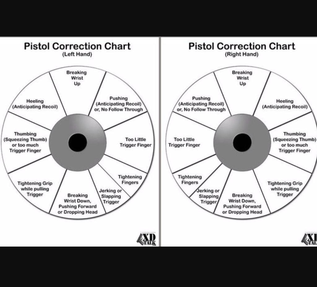Pistol Correction Chart Right Hand