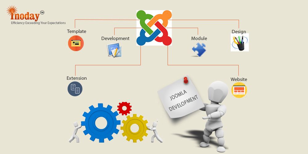 Joomla Custom Development (c) inoday joomla websites